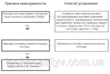 Колінчастий вал провертається стартером, але двигун не пускається (на вихлопі диму немає) (продовження) Колінчастий вал провертається стартером, але двигун не пускається (на вихлопі диму немає) (продовження)
