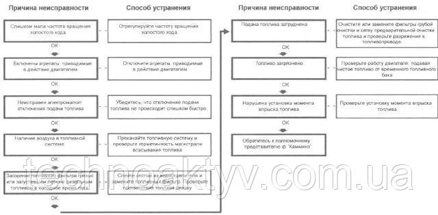 Двигун пускається, але швидко глохне Двигун пускається, але швидко глохне