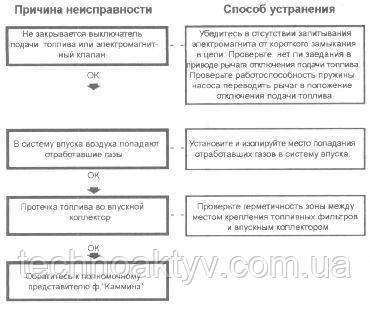 Двигун не зупиняється Двигун не зупиняється