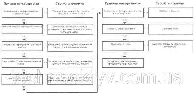 Нерівномірна робота прогрітого двигуна на холостому ходу Нерівномірна робота прогрітого двигуна на холостому ходу