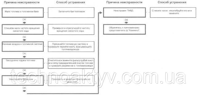 Неконтрольовані коливання частоти обертання колінчастого вала на холостому ходу Неконтрольовані коливання частоти обертання колінчастого вала на холостому ходу