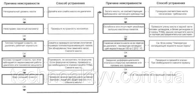 Знижений тиск у мастильної системі двигуна Знижений тиск у мастильної системі двигуна