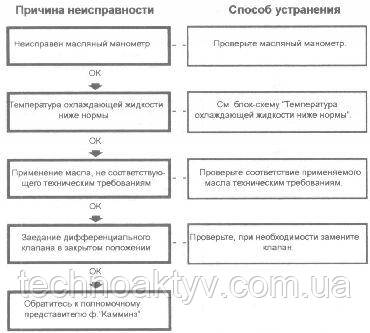 Підвищений тиск в мастильної системі двигуна CUMMINS Підвищений тиск в мастильної системі двигуна CUMMINS