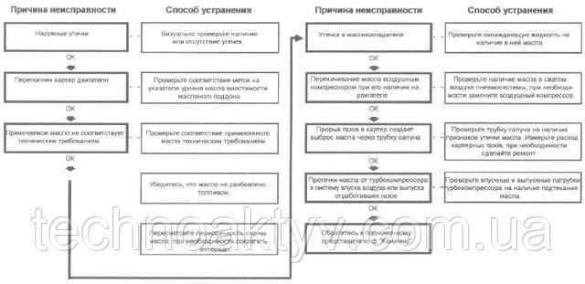 Надмірна витрата моторного масла Надмірна витрата моторного масла