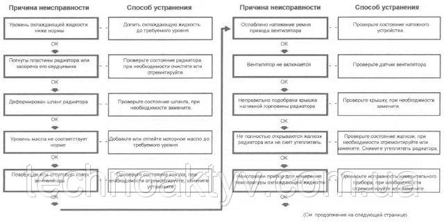Температура охолоджуючої рідини вище норми Температура охолоджуючої рідини вище норми
