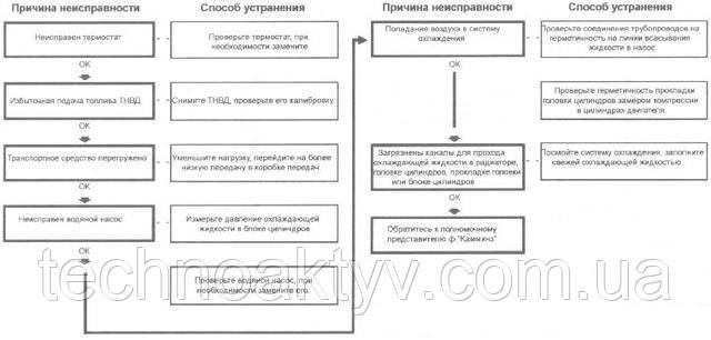 Температура охолоджуючої рідини вище норми (продовження) Температура охолоджуючої рідини вище норми (продовження)