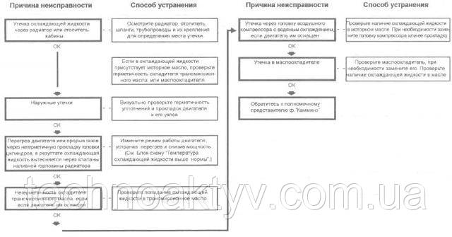 Надмірна витрата охолоджуючої рідини Надмірна витрата охолоджуючої рідини