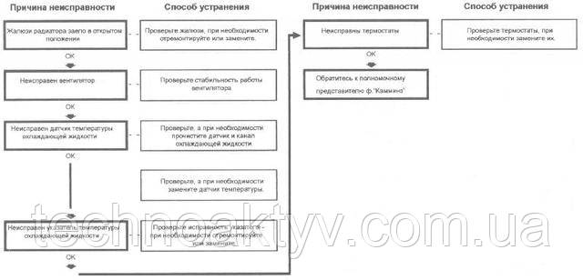 Температура охолоджуючої рідини нижче норми Температура охолоджуючої рідини нижче норми