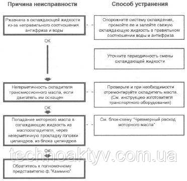 Забруднення охолоджуючої рідини Забруднення охолоджуючої рідини