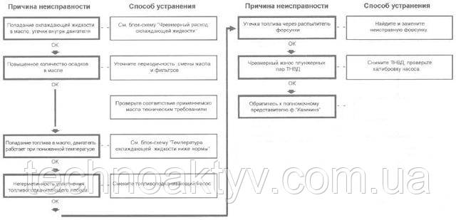 Забруднення моторного масла Забруднення моторного масла