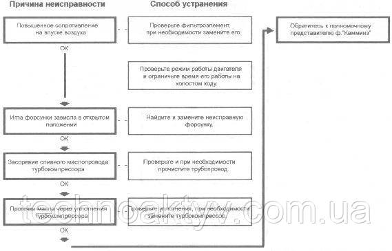 Підтікання палива або масла через випускний колектор Підтікання палива або масла через випускний колектор