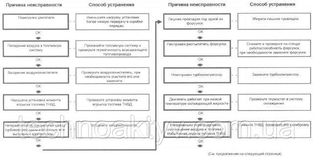Підвищена димність вихлопу при роботі двигуна під навантаженням Підвищена димність вихлопу при роботі двигуна під навантаженням