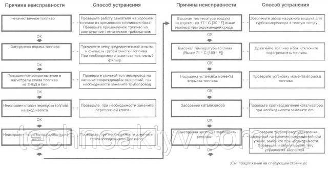 Двигун не розвиває повної потужності (продовження) Двигун не розвиває повної потужності (продовження)
