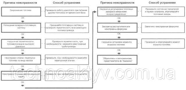 Перебої в роботі Перебої в роботі