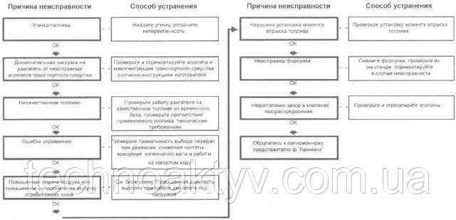 Надмірна витрата палива Надмірна витрата палива