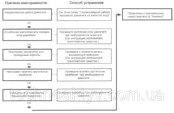 Надмірна вібрація двигуна CUMMINS Надмірна вібрація двигуна CUMMINS