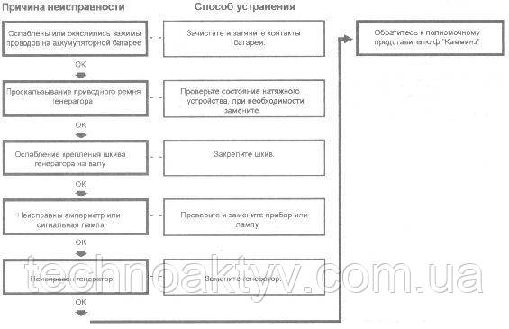 Генератор не дає заряду або дає слабкий заряд Генератор не дає заряду або дає слабкий заряд