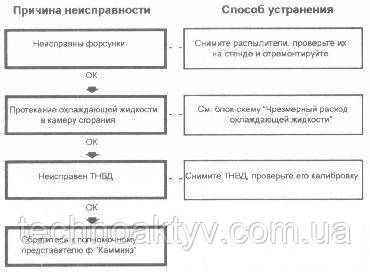 Рясний білий дим на вихлопі при пуску двигуна CUMMINS з холодного стану Рясний білий дим на вихлопі при пуску двигуна CUMMINS з холодного стану