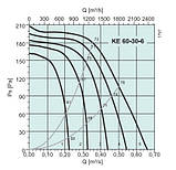 Вентилятор Systemair KE 60-30-6 для прямокутних каналів, фото 4