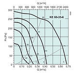 Вентилятор Systemair KE 60-35-6 для прямокутних каналів, фото 4