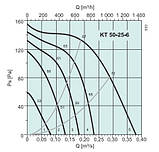 Вентилятор Systemair KT 50-25-6 для прямокутних каналів, фото 4