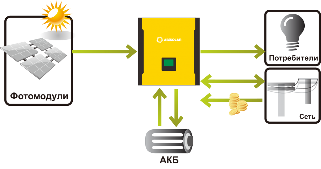 Сетевой инвертор с резервной функцией 2 кВт, ISGRID 2000, AXIOMA energy - фото 2 - id-p535797738