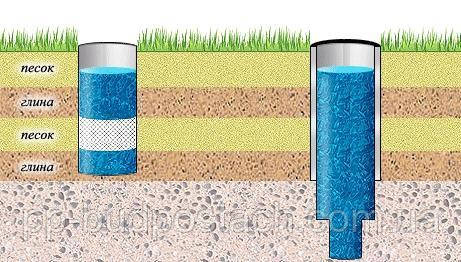 Будівництво вигрібної ями своїми руками.