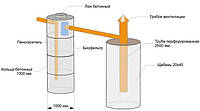 Септик "ДАЧНИК" из бетонных колец до 3-х человек сезонного проживания