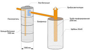 Септик "ДАЧНИК" з бетонних кілець до 3-х чоловік сезонного проживання