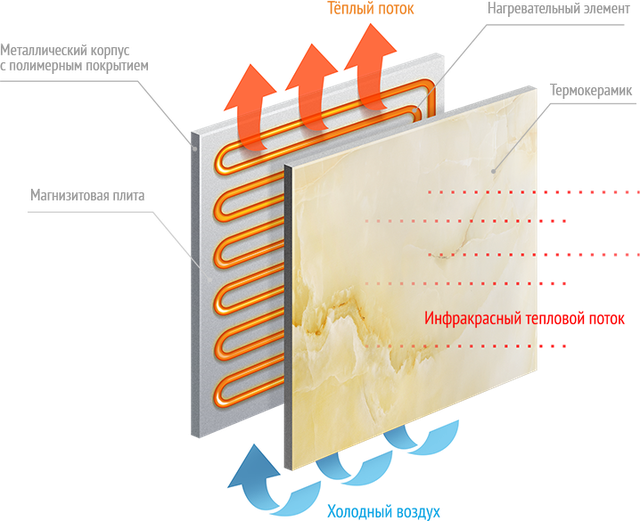 Принцип роботи керамічного обігрівача