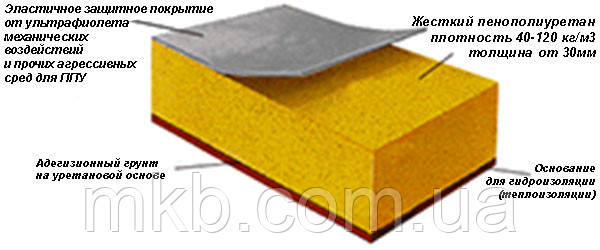 Гидроизоляция (теплоизоляция) пенополиуретаном