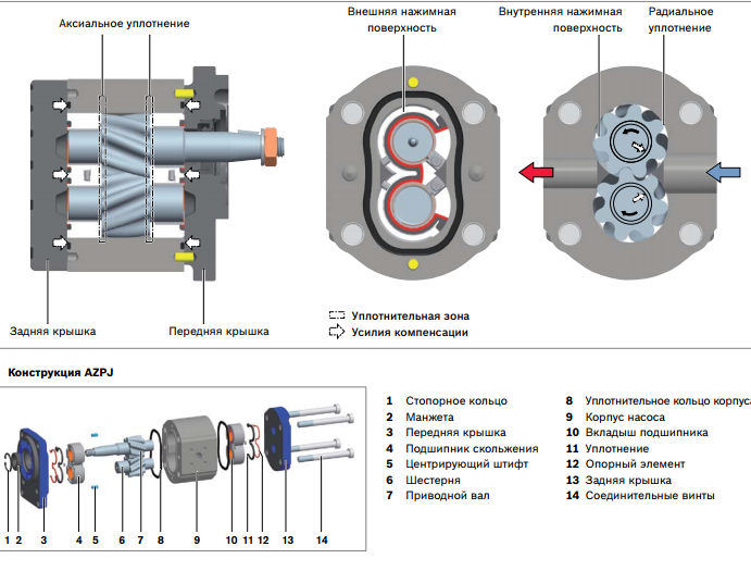 Шестеренные насосы с внешним зацеплением Bosch Rexroth AZPJ - фото 2 - id-p579838875