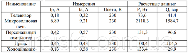 Вимірювання споживання активної та реактивної електроенергії в чотирьох однотипних квартирах