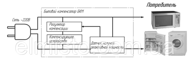 Структурная схема  бытового компенсатора реактивной мощности БКМ