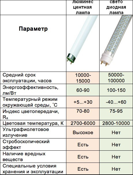 Світлодіодна лампа Т8 за всіма параметрами перевершує люмінесцентну