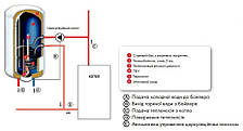 Комбінований бойлер Atlantic CWH 080 D400-2-B, фото 4