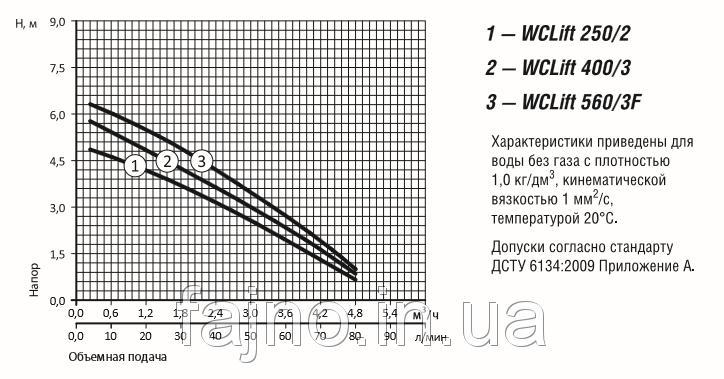 Дренажный насос Sprut WCLift 400/3 (0,4 кВт, 90 л/мин) - фото 2 - id-p40980590