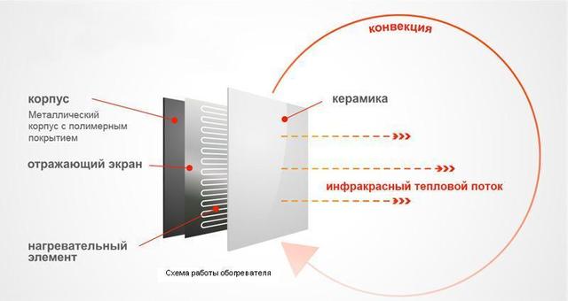 пристрій керамічного обігрівача