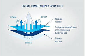 Наматрацник 140*200 AQUA STOP з еластичною стрічкою ІДЕЯ, фото 5