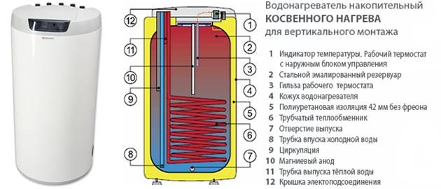 Водонагреватель Drazice OKC 125 NTR/HV - фото 2 - id-p587595659
