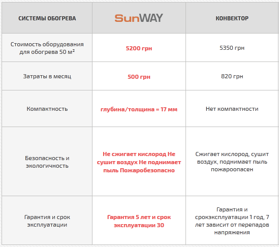 Как экономить с обогревателями SunWay?