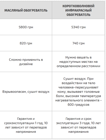 Как экономить с обогревателями SunWay?