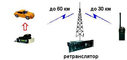 Вузли аналогового радіозв'язку з використанням ретранслятора.