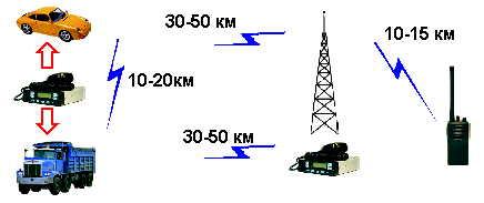 Вуслуги аналогового або цифрового радіозв'язку БЕЗ використанням ретранслятора.