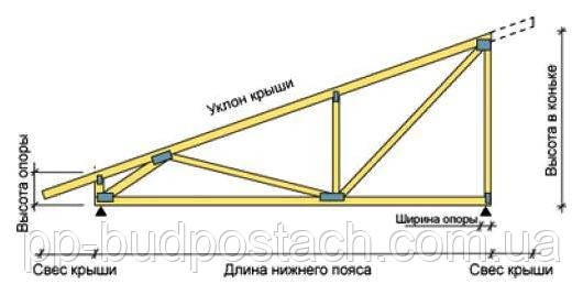 Схема пристрою односхилого даху