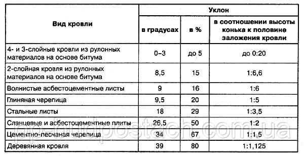 Розрахунок кута нахилу даху - що необхідно врахувати?