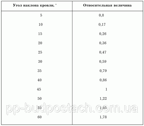 Розрахунок кута нахилу даху - що необхідно врахувати