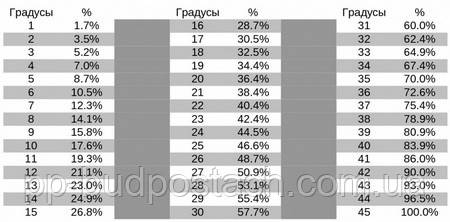 Розрахунок кута нахилу даху - що необхідно врахувати