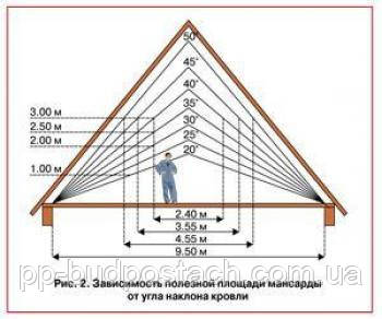 Кут нахилу даху і його розрахунок