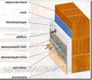 штукатурка фасадів штукатурка фасадів